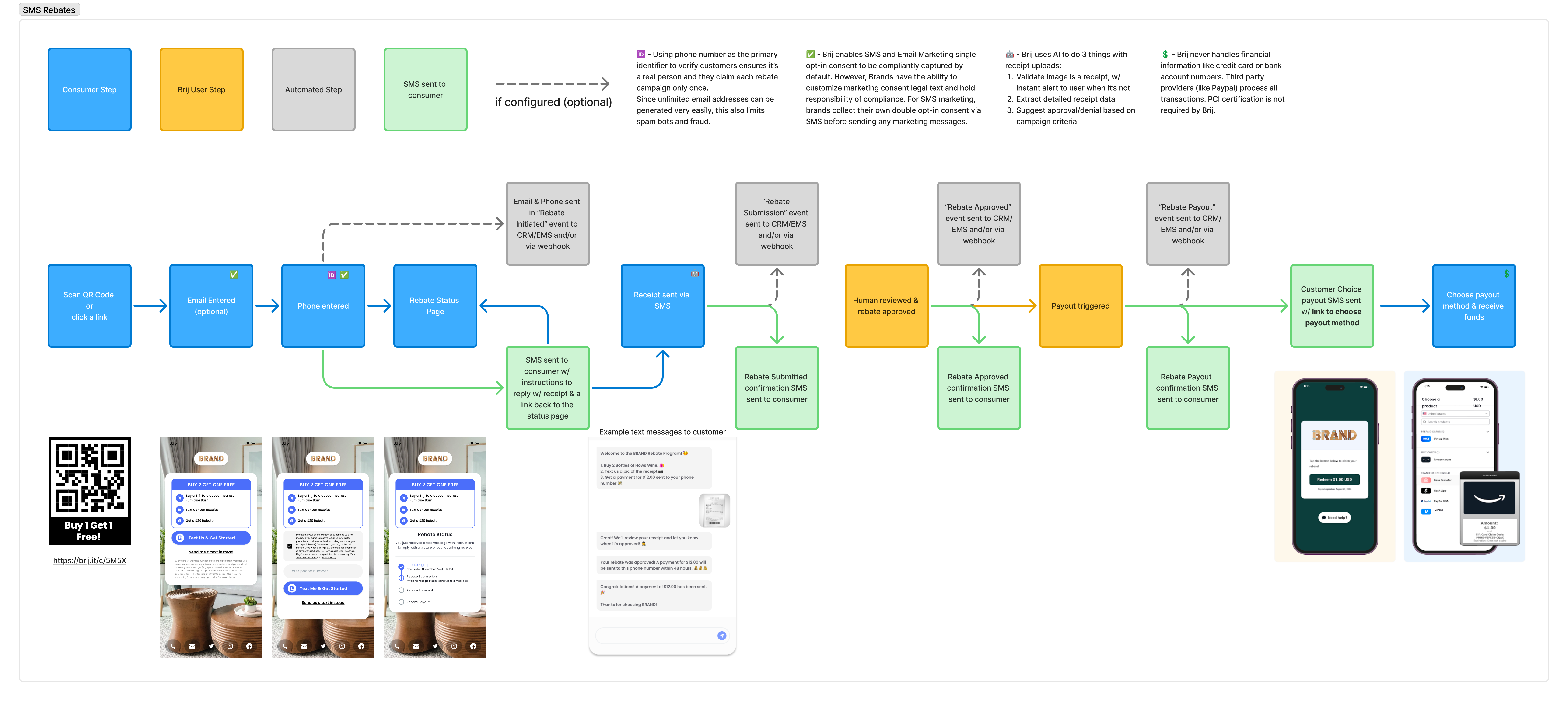 Brij SMS Rebate Flow Diagram